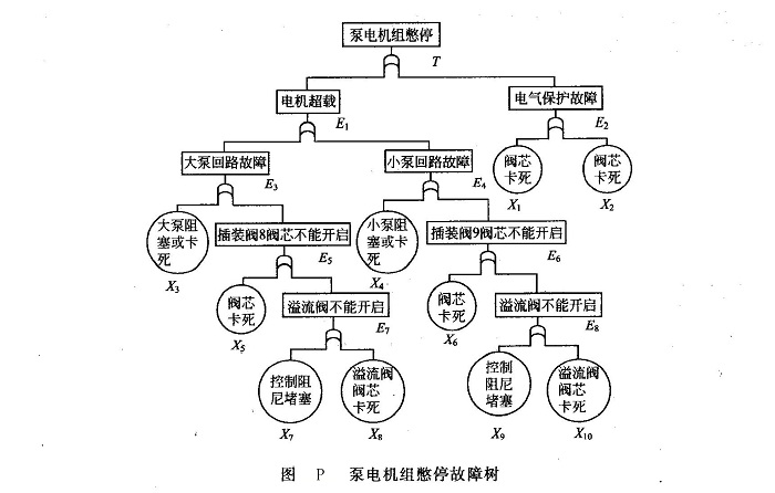 泵電機組憋停故障樹
