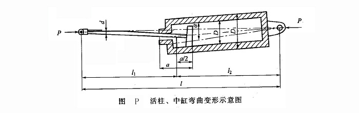 活柱、中缸彎曲變形示意圖