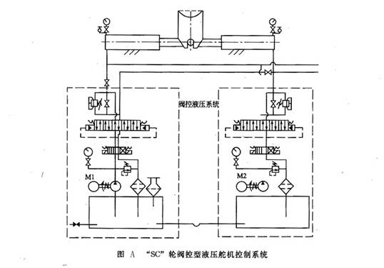 "SC"輪閥控型液壓舵機控制系統