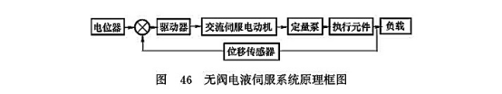 無閥電液伺服系統原理圖