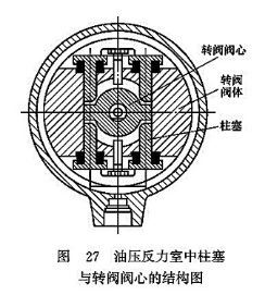 油壓反力室中柱塞與轉閥閥芯的結構圖