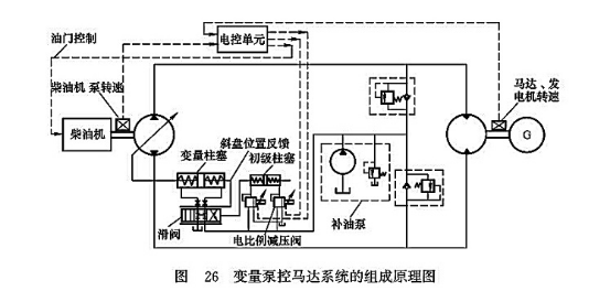 變量泵控馬達系統的組成原理圖